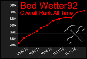 Total Graph of Bed Wetter92