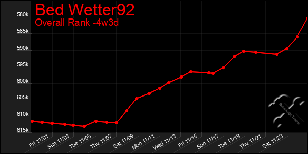 Last 31 Days Graph of Bed Wetter92