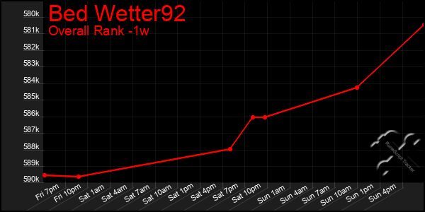 1 Week Graph of Bed Wetter92