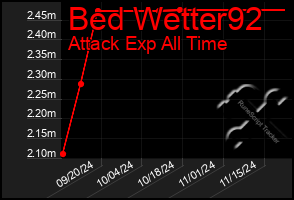 Total Graph of Bed Wetter92