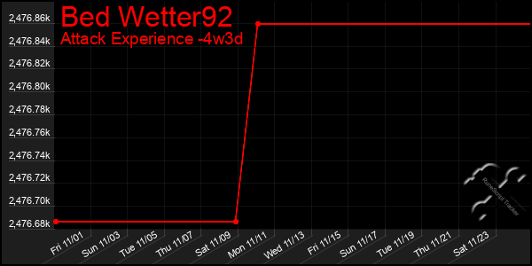 Last 31 Days Graph of Bed Wetter92