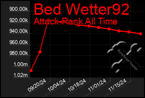 Total Graph of Bed Wetter92