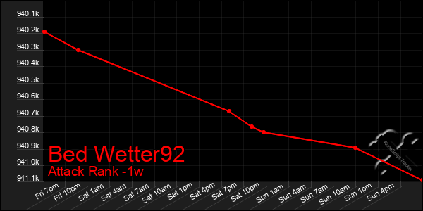 Last 7 Days Graph of Bed Wetter92