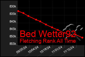 Total Graph of Bed Wetter92