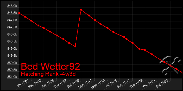 Last 31 Days Graph of Bed Wetter92