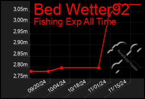 Total Graph of Bed Wetter92