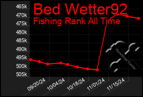 Total Graph of Bed Wetter92