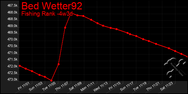 Last 31 Days Graph of Bed Wetter92