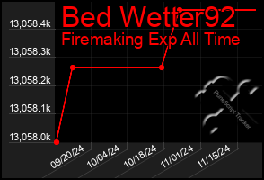 Total Graph of Bed Wetter92