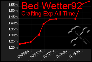 Total Graph of Bed Wetter92