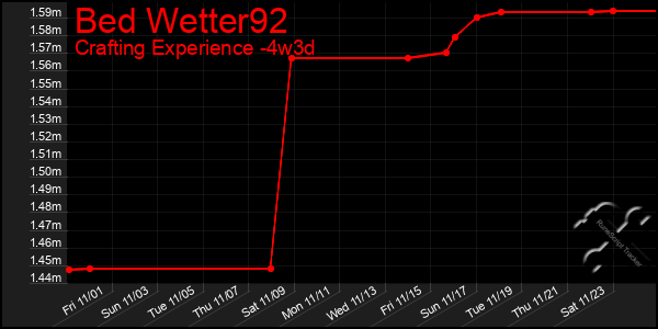 Last 31 Days Graph of Bed Wetter92