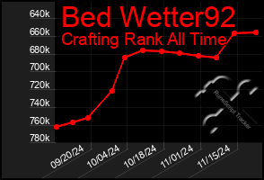 Total Graph of Bed Wetter92