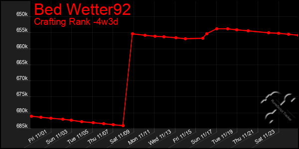 Last 31 Days Graph of Bed Wetter92