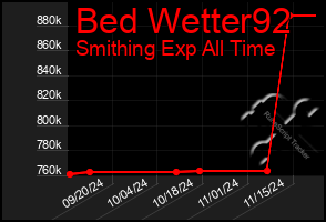 Total Graph of Bed Wetter92