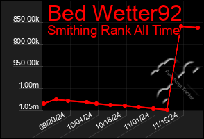 Total Graph of Bed Wetter92