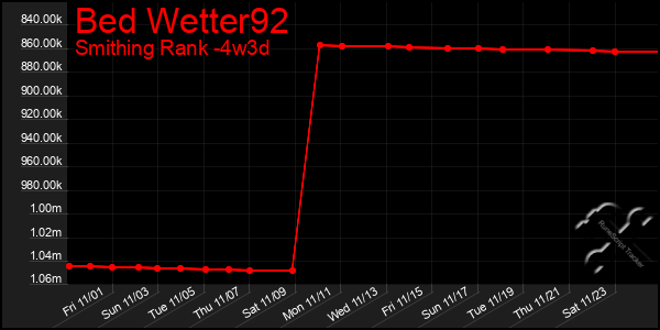 Last 31 Days Graph of Bed Wetter92