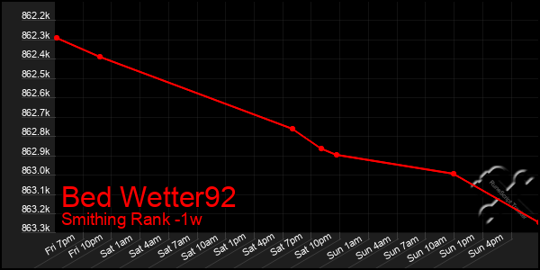 Last 7 Days Graph of Bed Wetter92