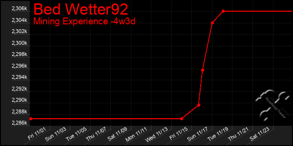 Last 31 Days Graph of Bed Wetter92