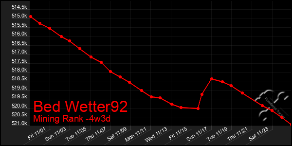 Last 31 Days Graph of Bed Wetter92