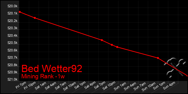 Last 7 Days Graph of Bed Wetter92