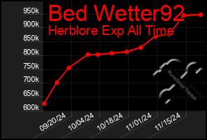 Total Graph of Bed Wetter92