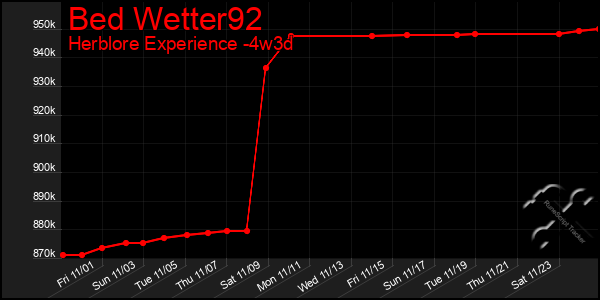 Last 31 Days Graph of Bed Wetter92