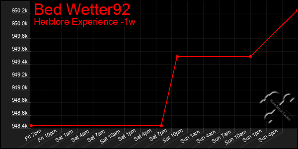 Last 7 Days Graph of Bed Wetter92