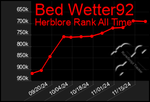 Total Graph of Bed Wetter92