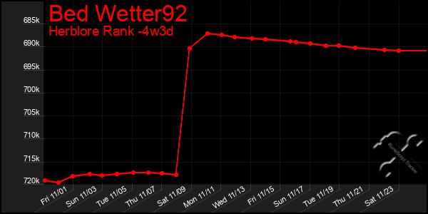 Last 31 Days Graph of Bed Wetter92