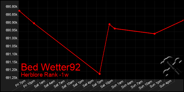 Last 7 Days Graph of Bed Wetter92