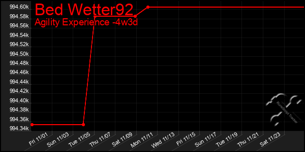 Last 31 Days Graph of Bed Wetter92