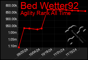 Total Graph of Bed Wetter92