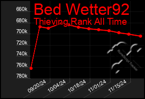 Total Graph of Bed Wetter92