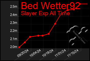 Total Graph of Bed Wetter92