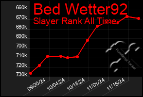 Total Graph of Bed Wetter92