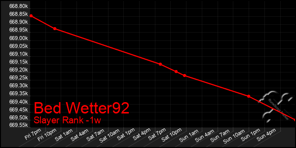 Last 7 Days Graph of Bed Wetter92