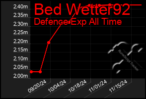 Total Graph of Bed Wetter92