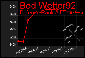 Total Graph of Bed Wetter92