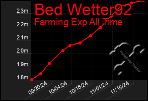 Total Graph of Bed Wetter92