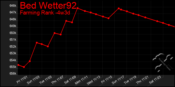 Last 31 Days Graph of Bed Wetter92