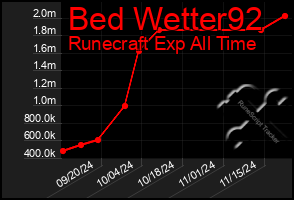 Total Graph of Bed Wetter92