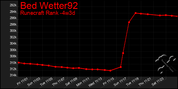 Last 31 Days Graph of Bed Wetter92