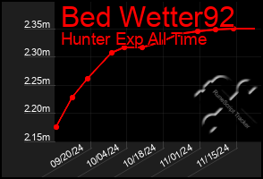 Total Graph of Bed Wetter92