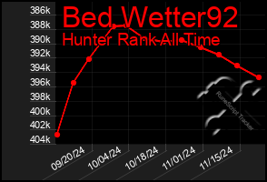 Total Graph of Bed Wetter92