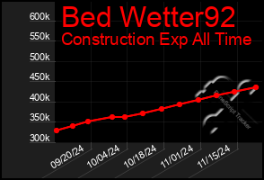 Total Graph of Bed Wetter92