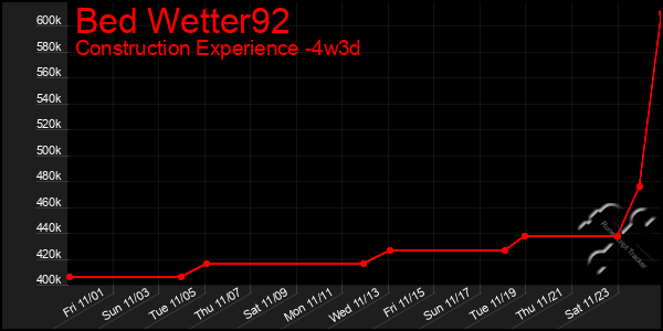 Last 31 Days Graph of Bed Wetter92