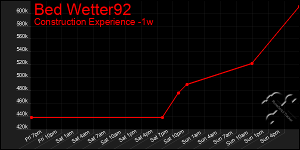 Last 7 Days Graph of Bed Wetter92