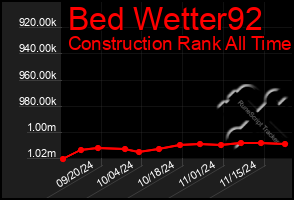 Total Graph of Bed Wetter92