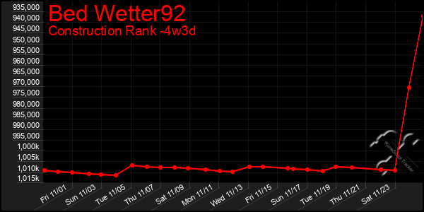 Last 31 Days Graph of Bed Wetter92