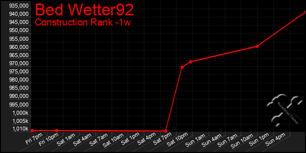 Last 7 Days Graph of Bed Wetter92